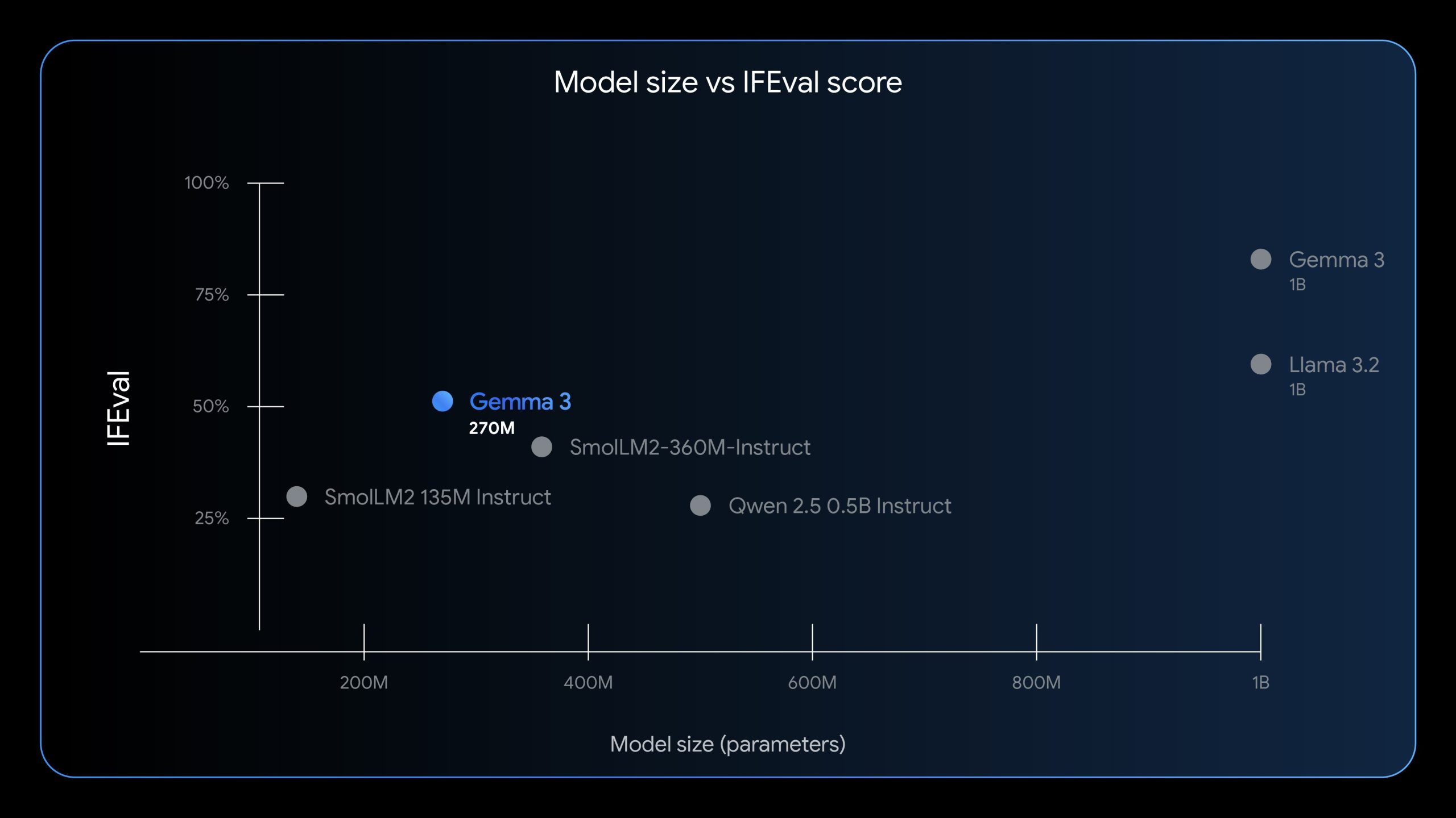 introducing-gemma-3-270m-the-compact-model-for-hyper-efficient-ai-1