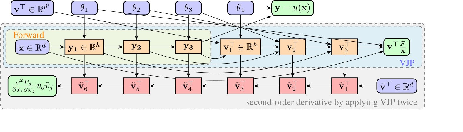 beyond-backpropagation-jaxs-symbolic-power-unlocks-new-frontiers-in-scientific-computing-2