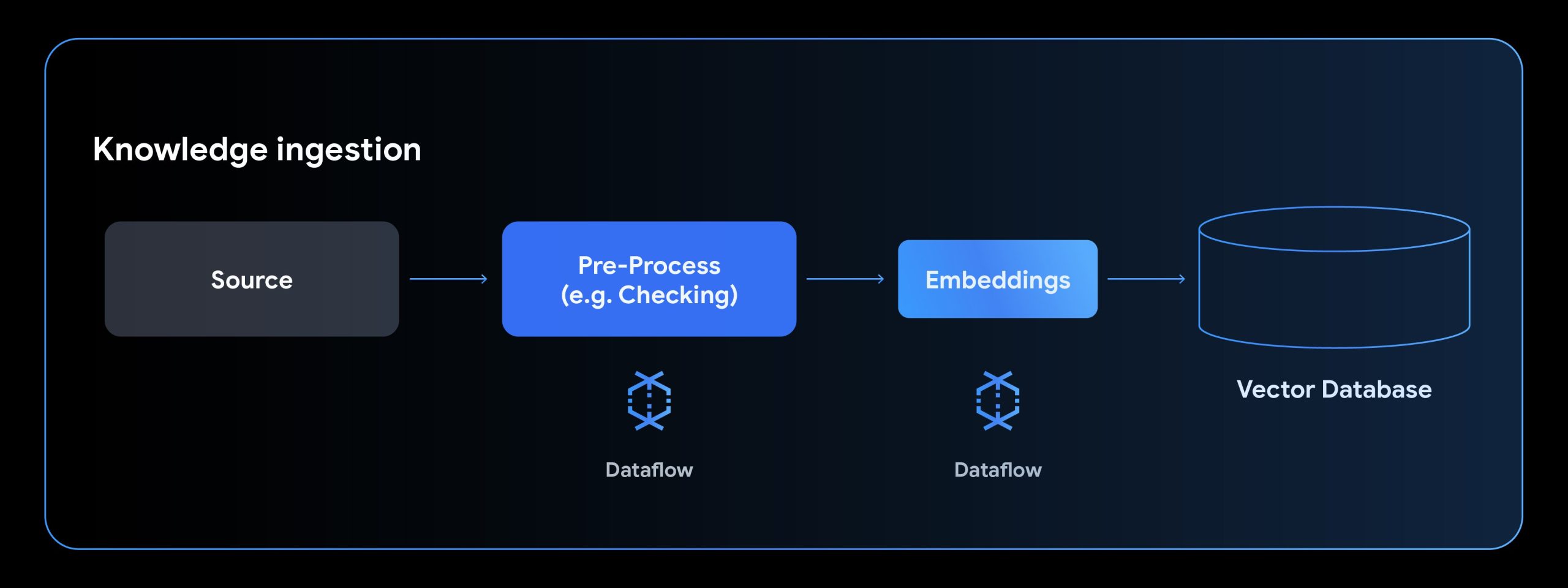 from-fine-tuning-to-production-a-scalable-embedding-pipeline-with-dataflow-1
